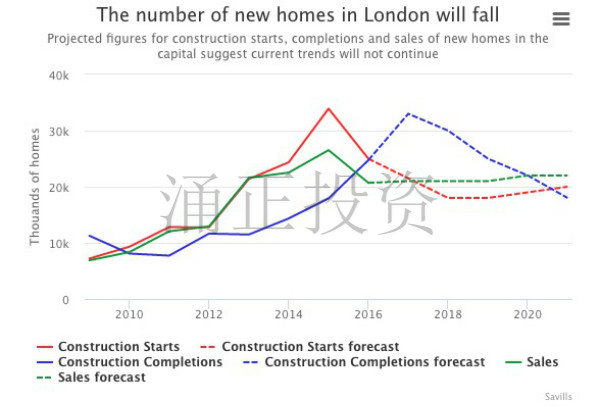 开发商囤房，英国房价待涨