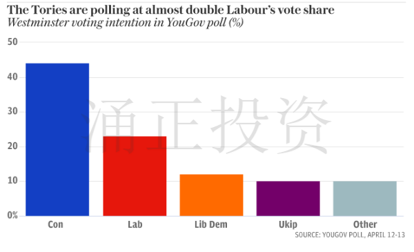 英首相宣布6月8日提前大选，楼市将迅速稳定大涨