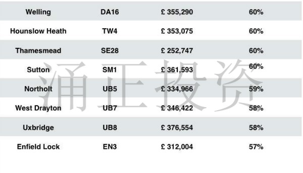 伦敦最便宜的20个地区