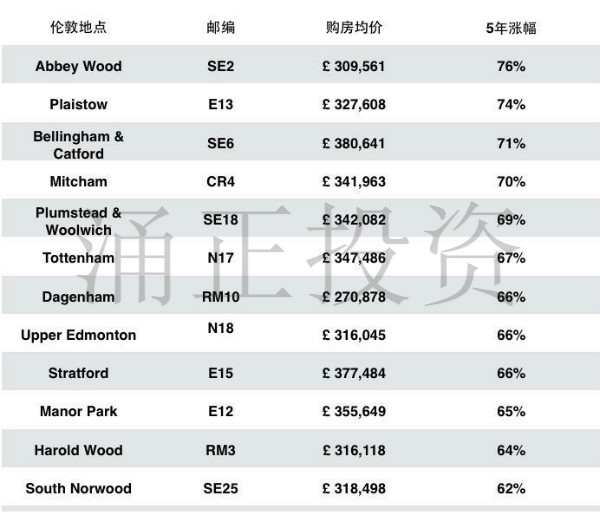 伦敦最便宜的20个地区