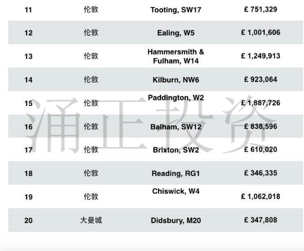 英国最受青年才俊欢迎的20个热点购房地段