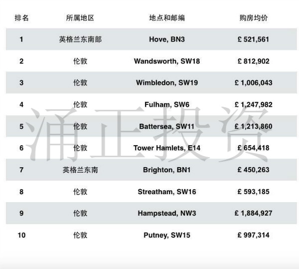 英国最受青年才俊欢迎的20个热点购房地段