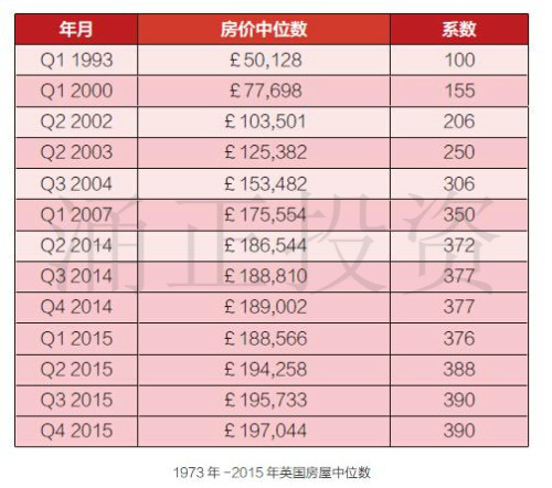 英国房产多少？现在居于哪个位置？值得投资吗