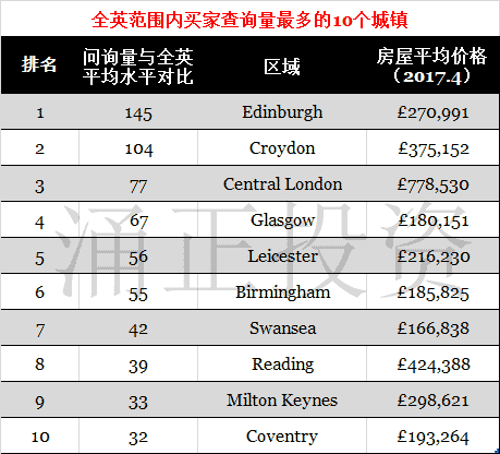 全英范围内买家查询量最多的10个城镇