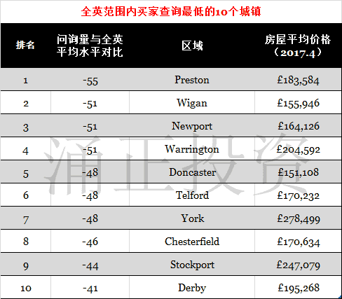 全英范围内买家查询最低的10个城镇