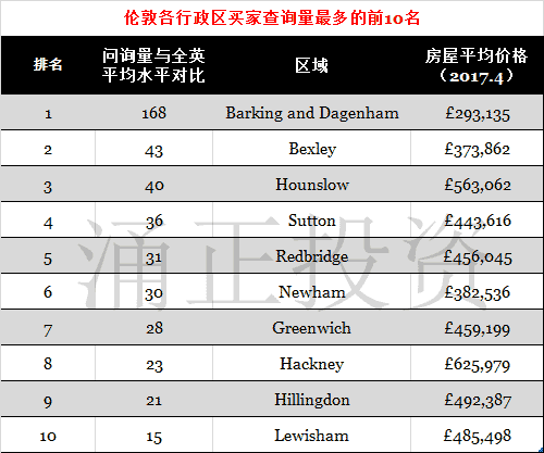 全英范围内买家查询最低的10个城镇