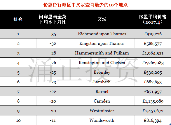 伦敦各行政区买家查询量最少的10个地点