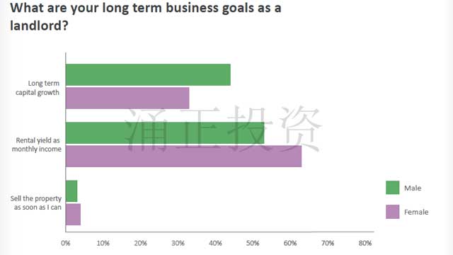 英国房产投资亦“男女有别”？男女投资到底差异几何？