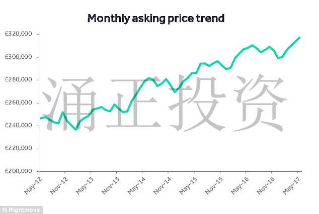 英国5月平均房价创下历史新高！英国哪里涨幅最大？