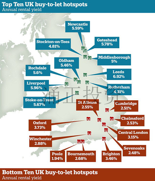 英国BtL房产年收益率排名（前10名&后10名）