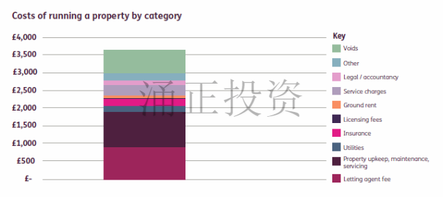 算笔账：在英国想当个房东管理出租房，需要花多少钱