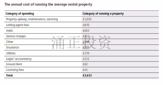 算笔账：在英国想当个房东管理出租房，需要花多少钱