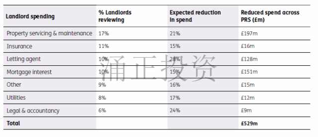 算笔账：在英国想当个房东管理出租房，需要花多少钱