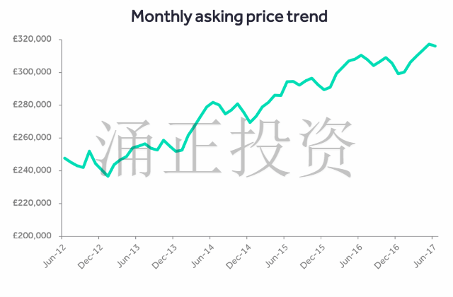 截至6月中旬英国房价5年增长趋势