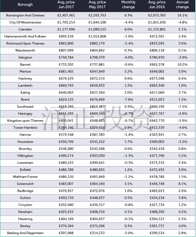 截至2017年6月20日伦敦32行政区房价趋势概览