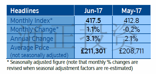 英国房价数据出炉，房地产市场开始回暖！