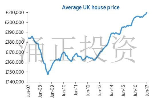 英国房价数据出炉，房地产市场开始回暖！