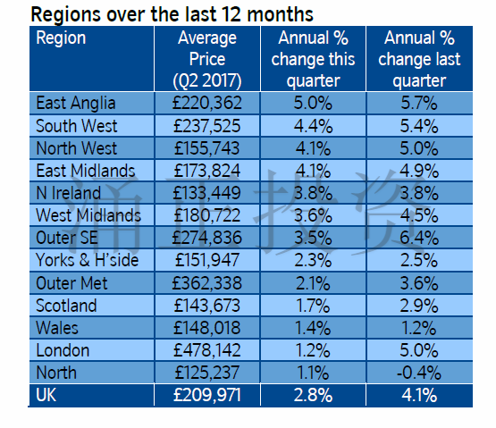 英国房价数据出炉，房地产市场开始回暖！