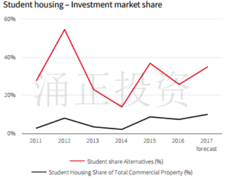 英国学生公寓市场发展迅猛，机构预测不可错过的投资领域No.1