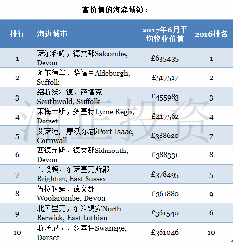 2017年英国最热门的沿海房产区域盘点！