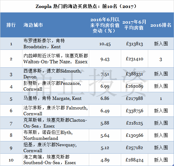 2017年英国最热门的沿海房产区域盘点！