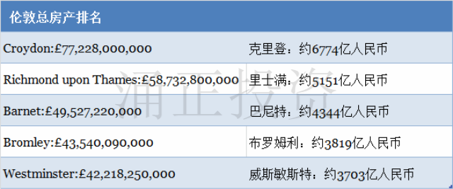 克罗伊登Croydon被评为伦敦房产总价值最高地区