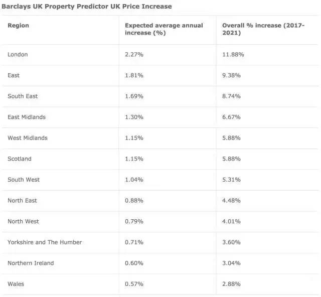 巴克莱发布英国地产投资热图 未来5年哪些地方涨得最快？