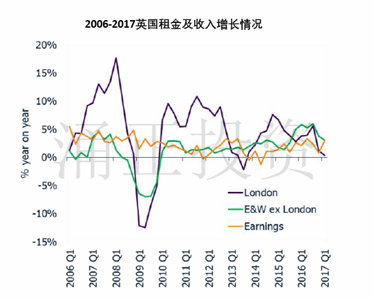 英国租金的年增长率以及人均收入水平的变化情况