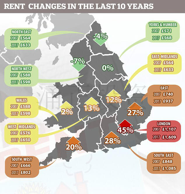 过去十年，英国南北租金差异到底有多大？
