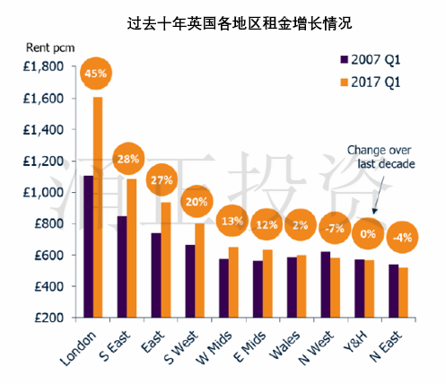 英国各地区租金的增长情况