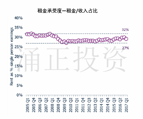 过去十年，英国租金与人均年收入水平的比率情况