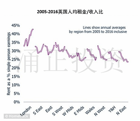 英国各个区域人们租金的承受程度的情况