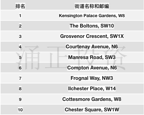 英国房价最高的10条街都在哪？