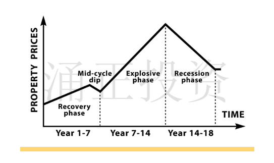 这些英国房产周期概念要明白！房地产行情平均每18年涨跌一轮！