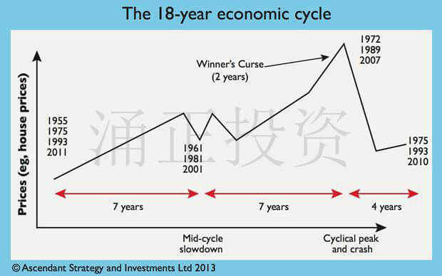 这些英国房产周期概念要明白！房地产行情平均每18年涨跌一轮！