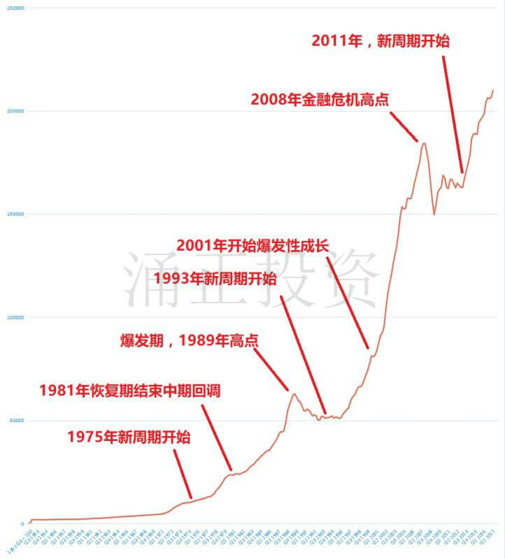 这些英国房产周期概念要明白！房地产行情平均每18年涨跌一轮！