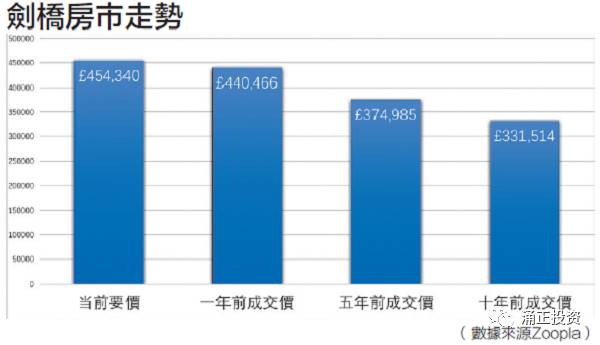 华人最爱 投资热点 ——剑桥房市分析