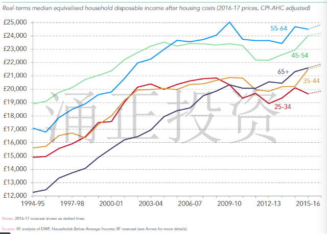 英国数据显示：投资房产将会拉大贫富差距！