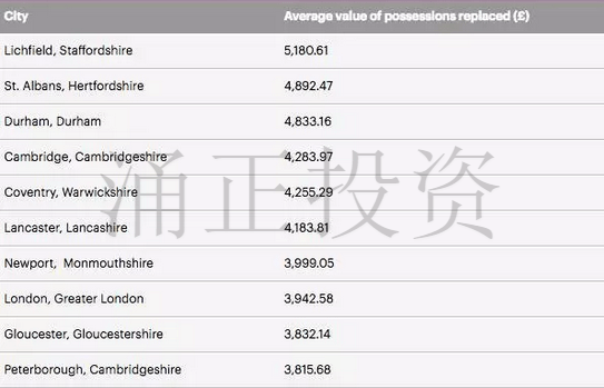 英国最易被盗窃的十个地区