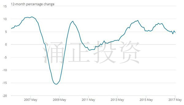 2006年1月至2017年5月年度英国房价变动率