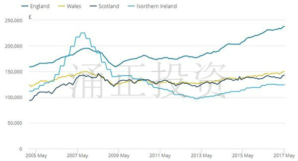 2005年1月至2017年5月英国平均房价变化情况