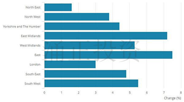 2017年英国各地区房价年增长率情况
