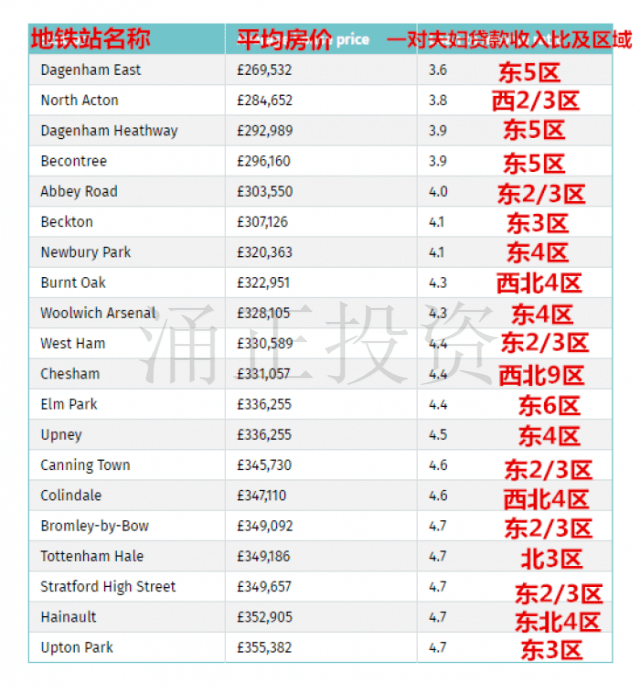 细数20个伦敦最便宜的“地铁房”