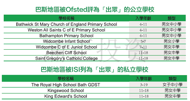 巴斯周边学校