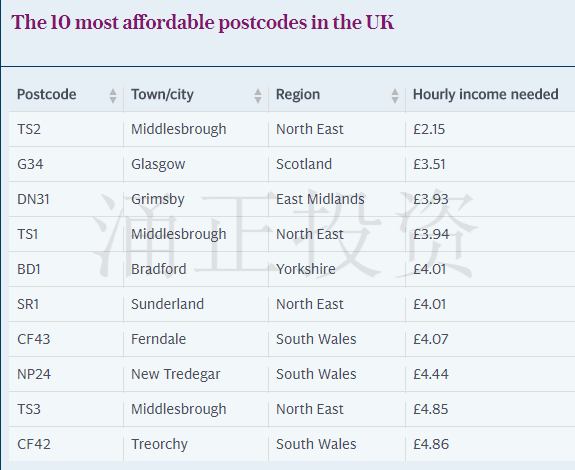 时薪多少才能买的起英国的房子？