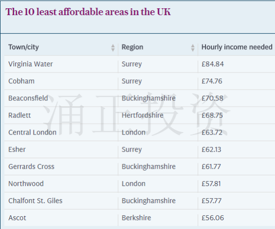 时薪多少才能买的起英国的房子？