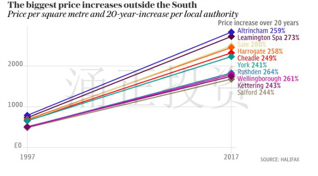 英国北部，过去20年房价涨幅最大的城市