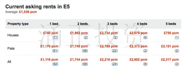 伦敦Hackney不同房型租金价格