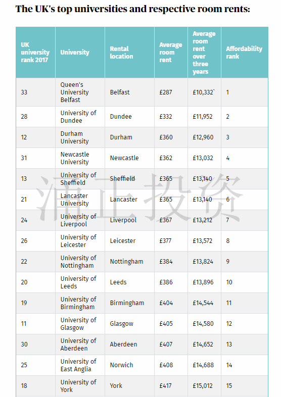 大学的排名以及大学周边租金的情况，包括月租金和三年租金总和