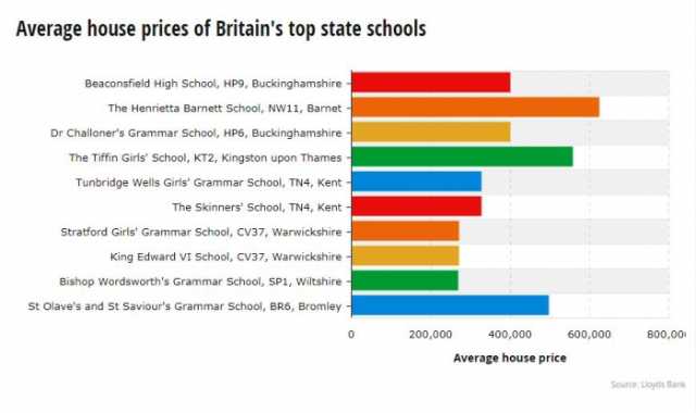 英国顶级学区房平均房价是英国人年薪的11倍